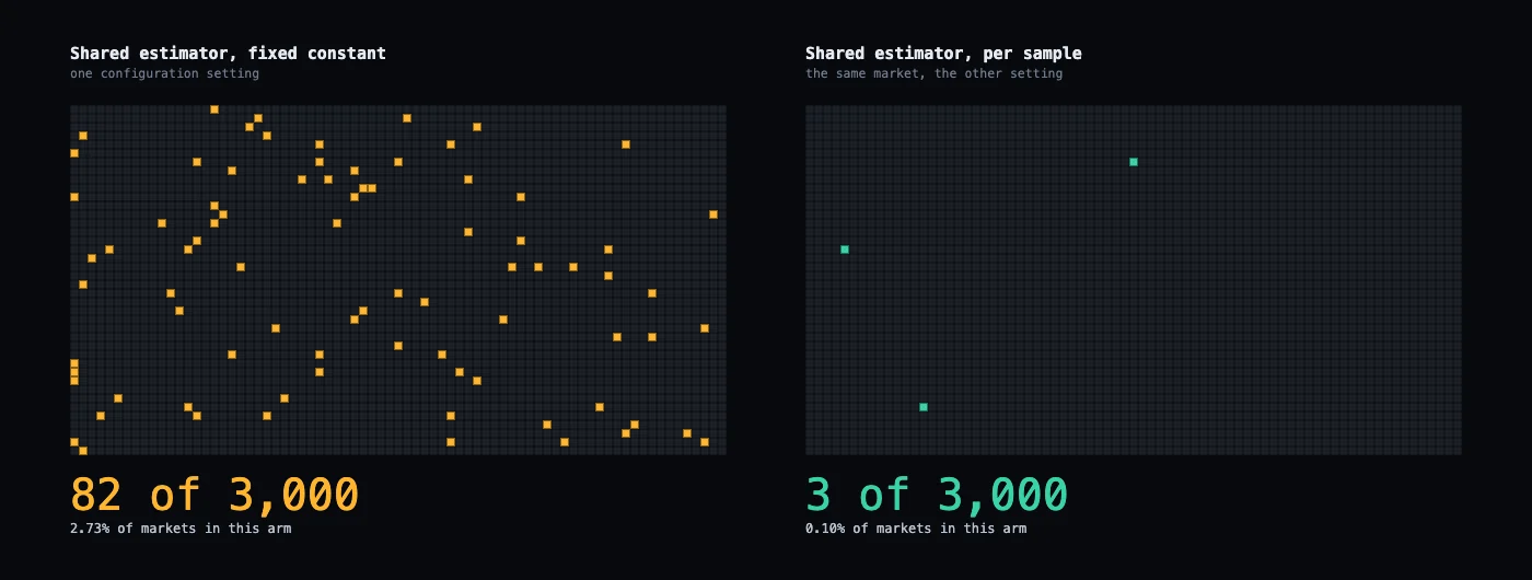 Two 3,000-cell rasters: 82 lit cells under the fixed-constant convention, 3 under per-sample.