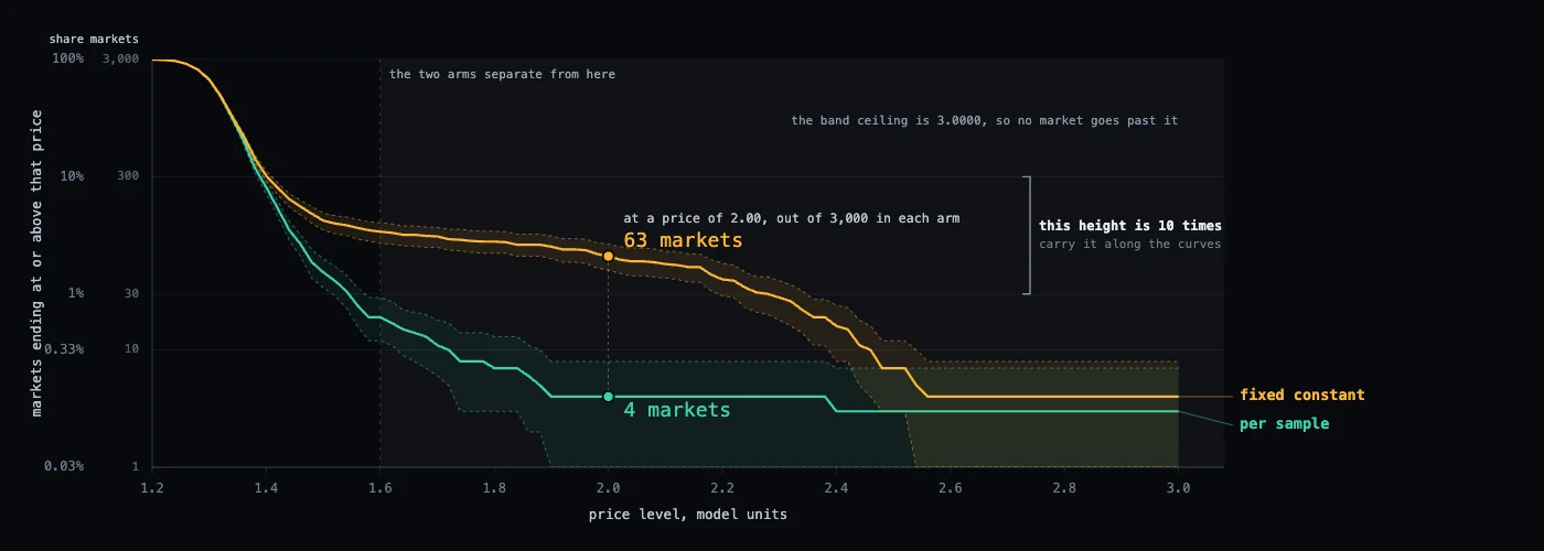 Share of markets ending at or above each price level, two curves separating from about 1.6 upward; at 2.00, 63 markets against 4.