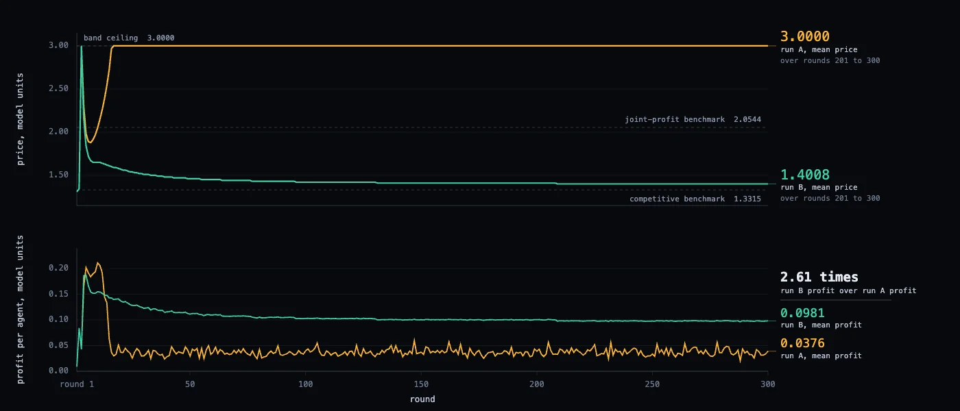 One paired run, both arms: run A climbs to the band ceiling of 3.00 and stays; run B settles near 1.40; run B earns 2.61 times run A's profit.