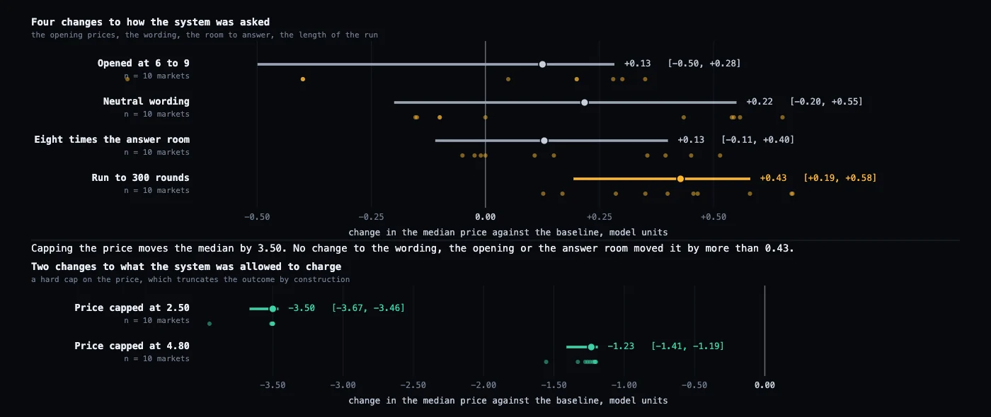 Four changes to how the system was asked moved the median by at most 0.43; two price caps moved it by 3.50 and 1.23.