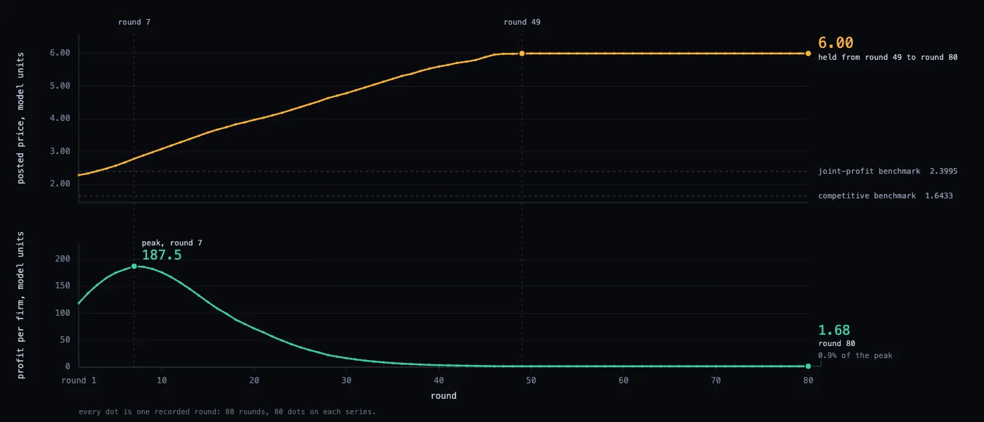 One main-arm market: posted price rising from round 1 to round 49 and holding at 6.00 to round 80, while profit per firm peaks at round 7 and falls to a fraction of the peak.