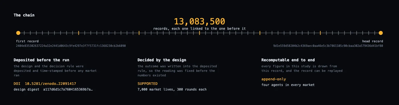 The chain: 13.1 million records, each linked to the one before it, with the deposit DOI and design digest.